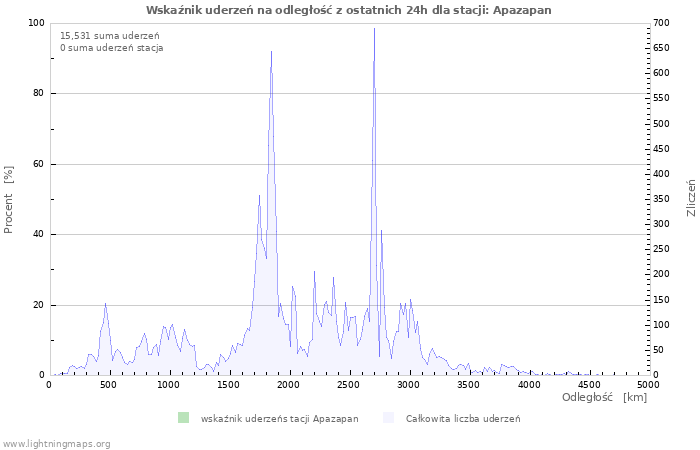 Wykresy: Wskaźnik uderzeń na odległość