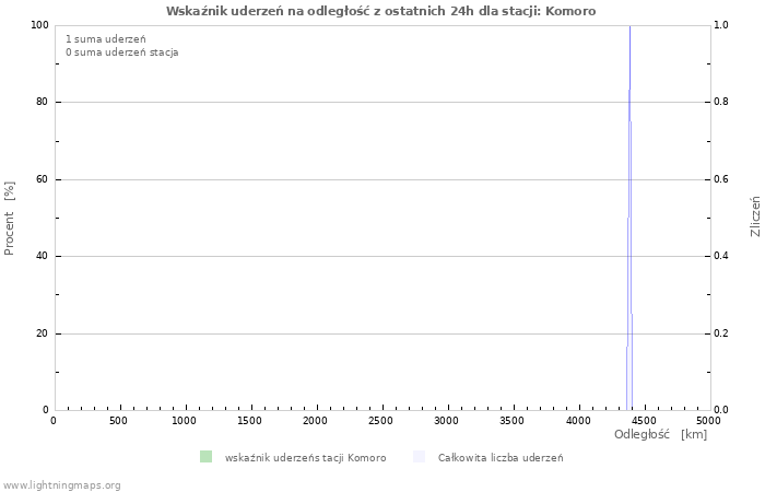 Wykresy: Wskaźnik uderzeń na odległość