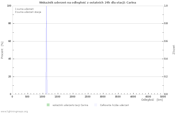 Wykresy: Wskaźnik uderzeń na odległość