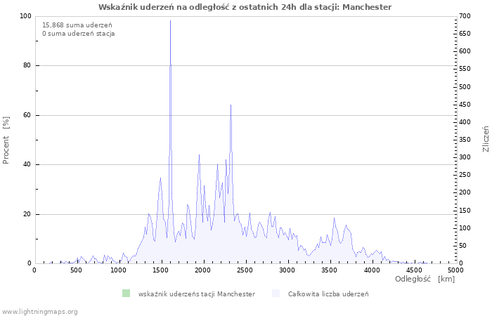 Wykresy: Wskaźnik uderzeń na odległość