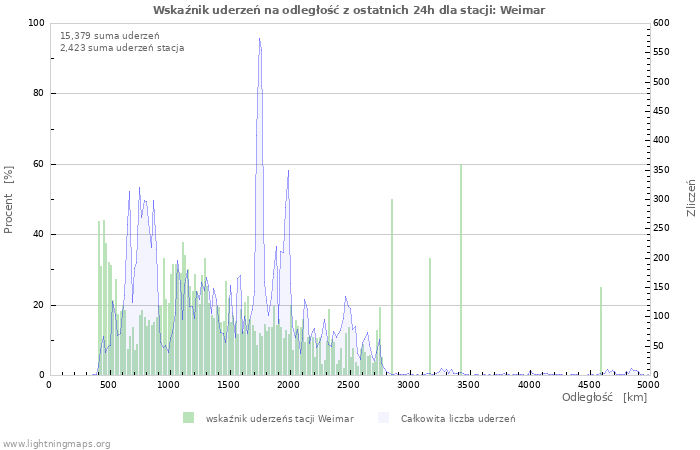 Wykresy: Wskaźnik uderzeń na odległość