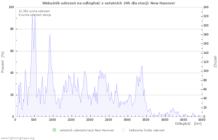 Wykresy: Wskaźnik uderzeń na odległość