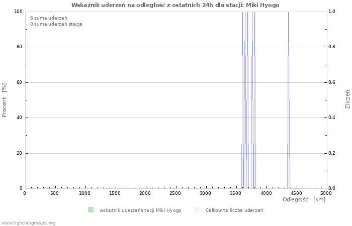 Wykresy: Wskaźnik uderzeń na odległość