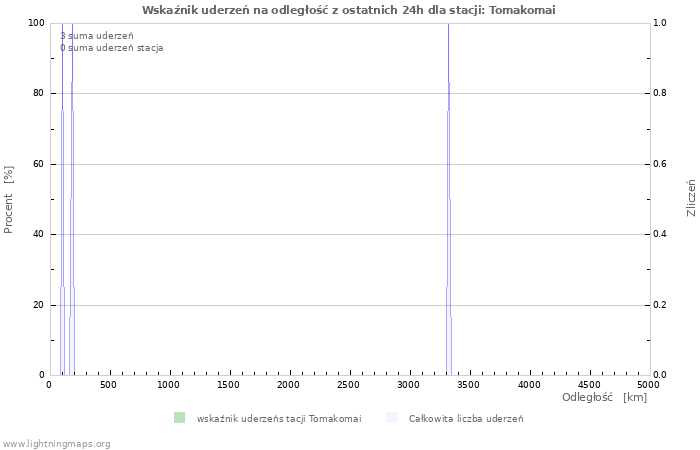 Wykresy: Wskaźnik uderzeń na odległość