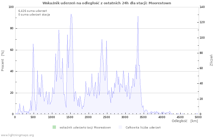 Wykresy: Wskaźnik uderzeń na odległość