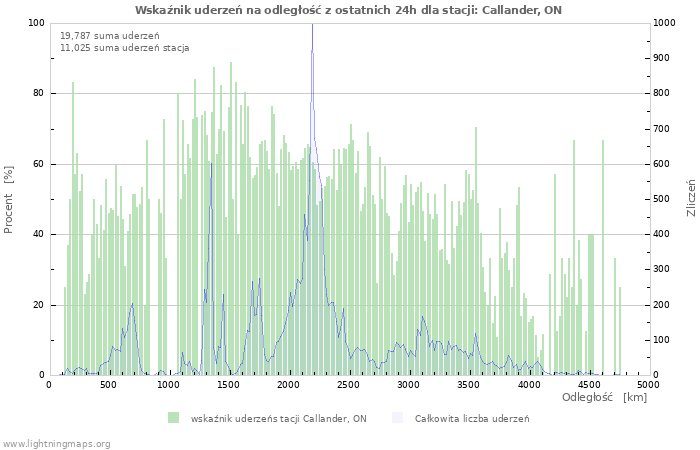 Wykresy: Wskaźnik uderzeń na odległość