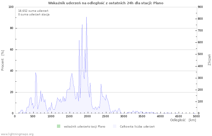 Wykresy: Wskaźnik uderzeń na odległość