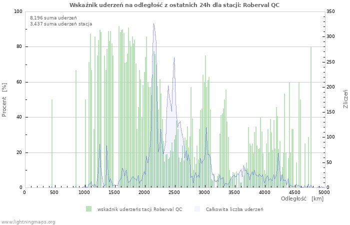 Wykresy: Wskaźnik uderzeń na odległość