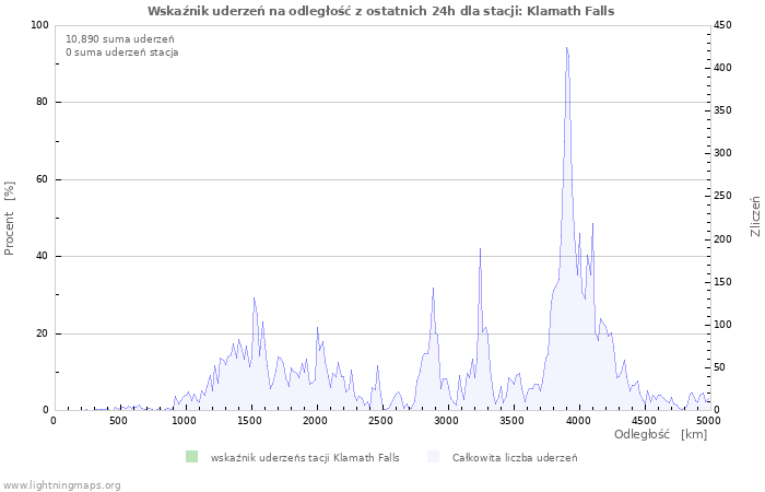 Wykresy: Wskaźnik uderzeń na odległość