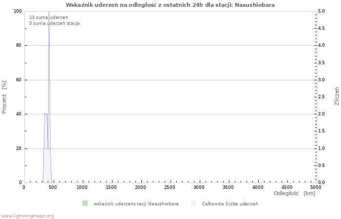 Wykresy: Wskaźnik uderzeń na odległość