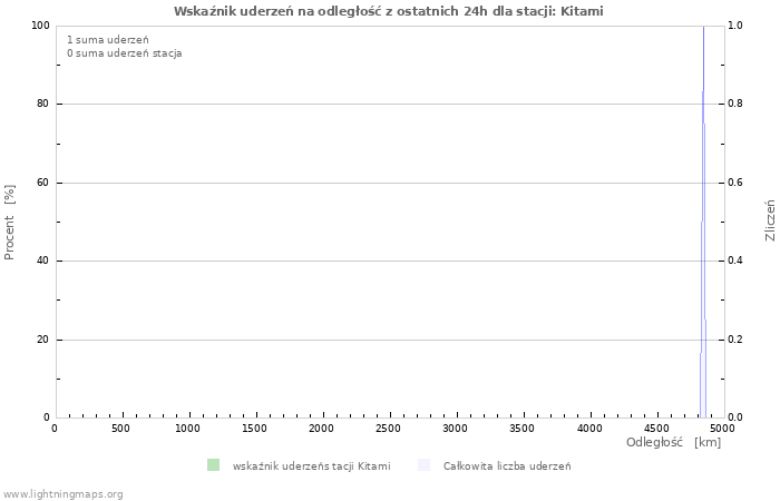 Wykresy: Wskaźnik uderzeń na odległość