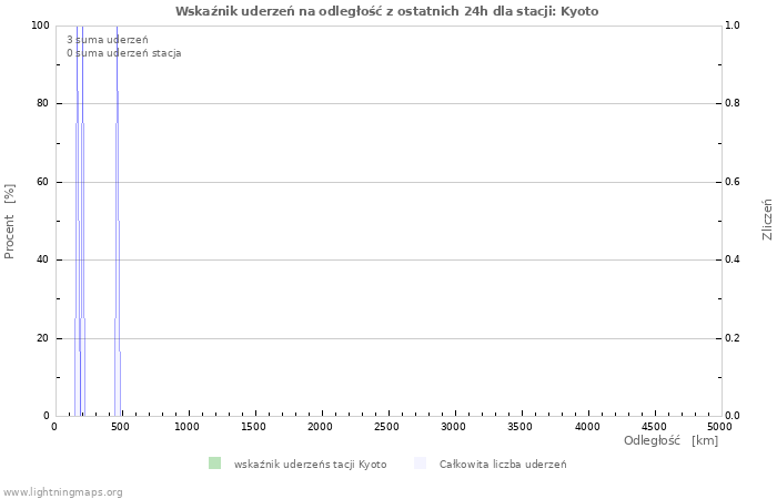 Wykresy: Wskaźnik uderzeń na odległość