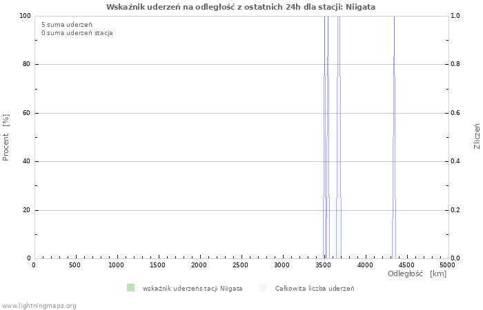 Wykresy: Wskaźnik uderzeń na odległość