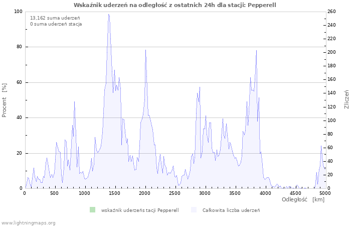 Wykresy: Wskaźnik uderzeń na odległość