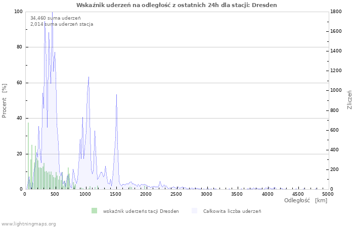 Wykresy: Wskaźnik uderzeń na odległość