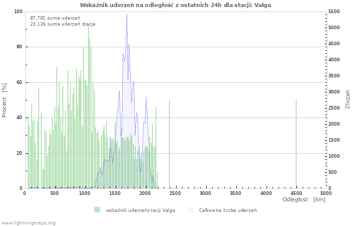 Wykresy: Wskaźnik uderzeń na odległość