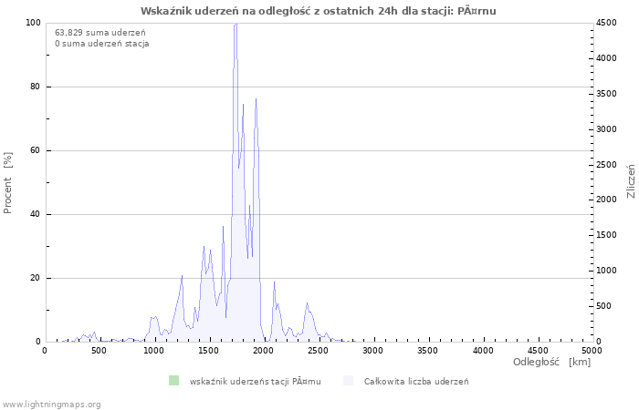 Wykresy: Wskaźnik uderzeń na odległość