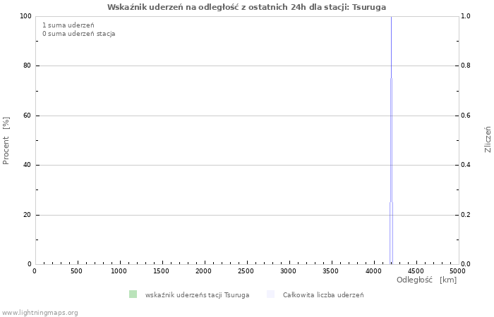 Wykresy: Wskaźnik uderzeń na odległość