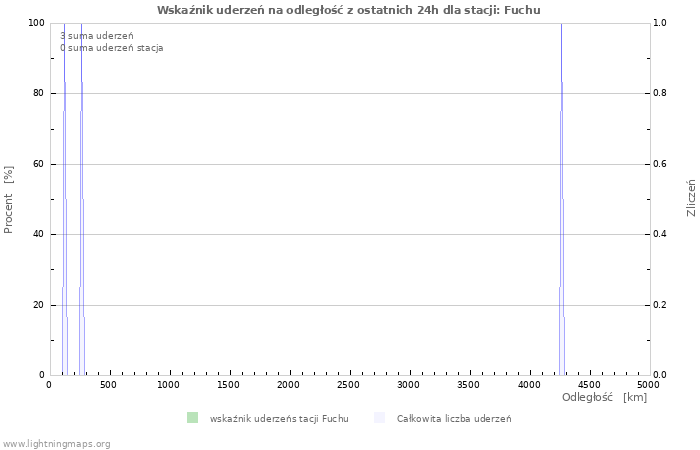 Wykresy: Wskaźnik uderzeń na odległość