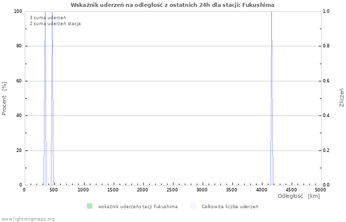 Wykresy: Wskaźnik uderzeń na odległość