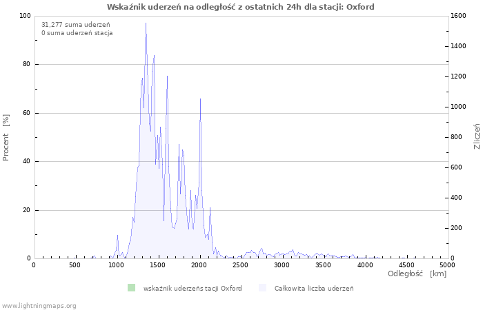 Wykresy: Wskaźnik uderzeń na odległość