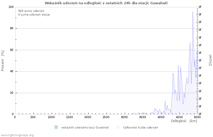 Wykresy: Wskaźnik uderzeń na odległość