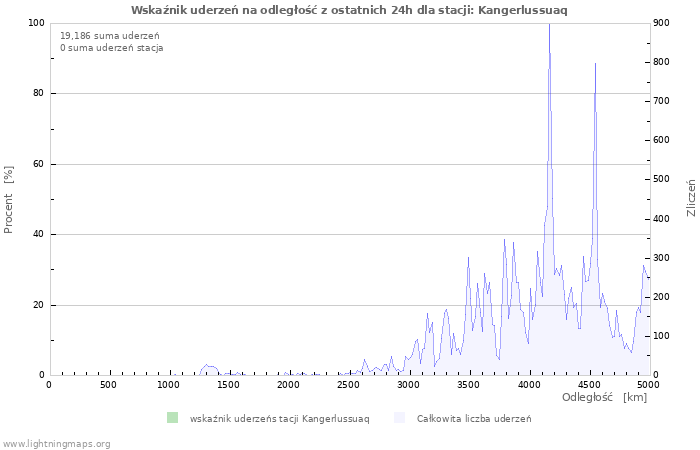 Wykresy: Wskaźnik uderzeń na odległość