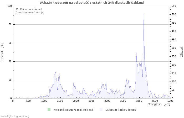 Wykresy: Wskaźnik uderzeń na odległość