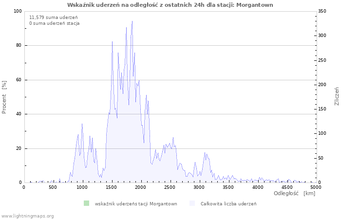 Wykresy: Wskaźnik uderzeń na odległość