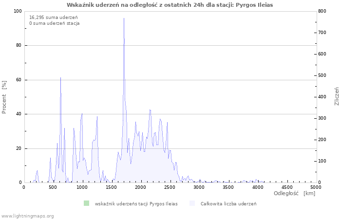 Wykresy: Wskaźnik uderzeń na odległość