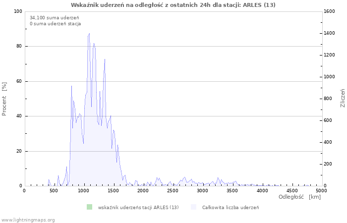 Wykresy: Wskaźnik uderzeń na odległość