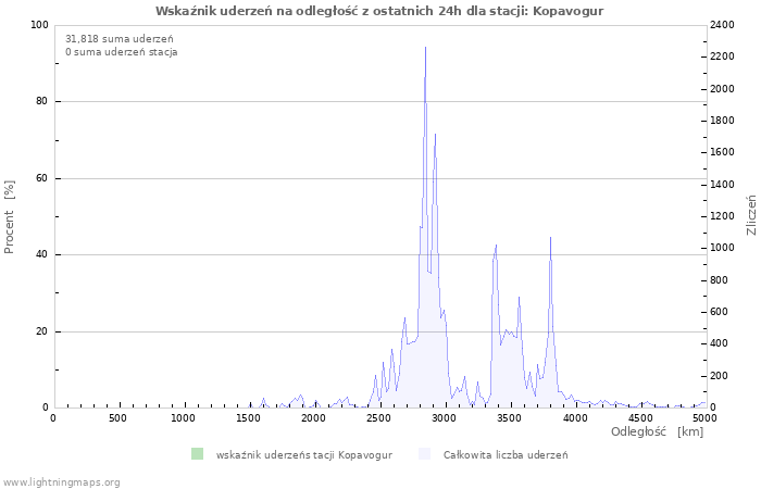 Wykresy: Wskaźnik uderzeń na odległość