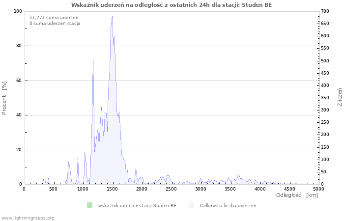 Wykresy: Wskaźnik uderzeń na odległość