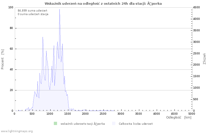 Wykresy: Wskaźnik uderzeń na odległość