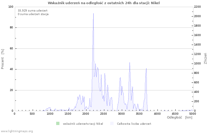 Wykresy: Wskaźnik uderzeń na odległość