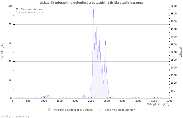 Wykresy: Wskaźnik uderzeń na odległość