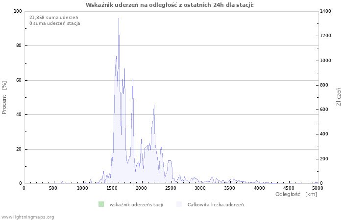 Wykresy: Wskaźnik uderzeń na odległość