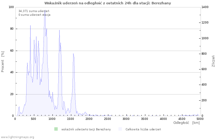 Wykresy: Wskaźnik uderzeń na odległość