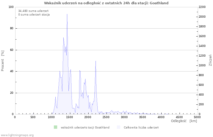 Wykresy: Wskaźnik uderzeń na odległość