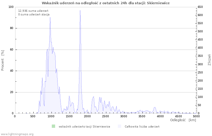 Wykresy: Wskaźnik uderzeń na odległość