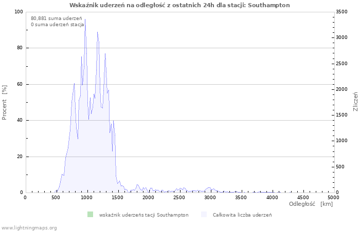 Wykresy: Wskaźnik uderzeń na odległość