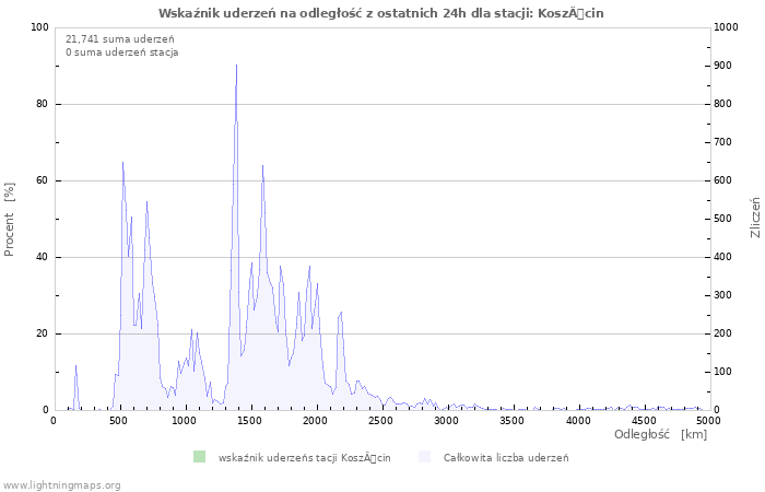 Wykresy: Wskaźnik uderzeń na odległość