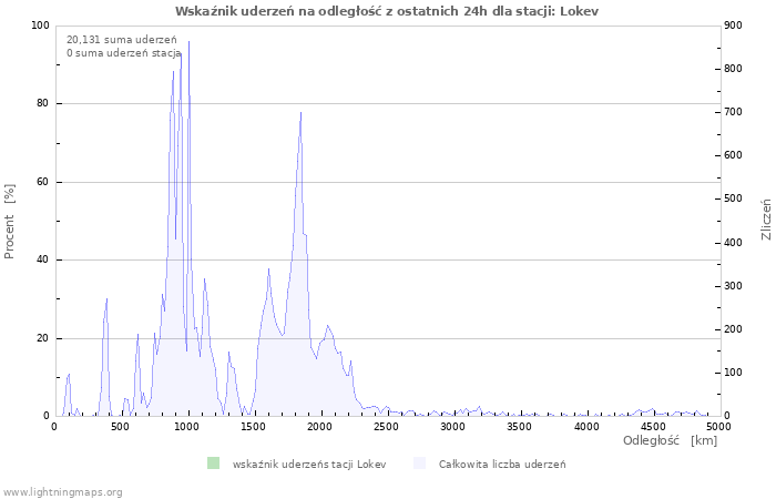 Wykresy: Wskaźnik uderzeń na odległość