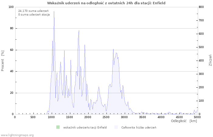 Wykresy: Wskaźnik uderzeń na odległość