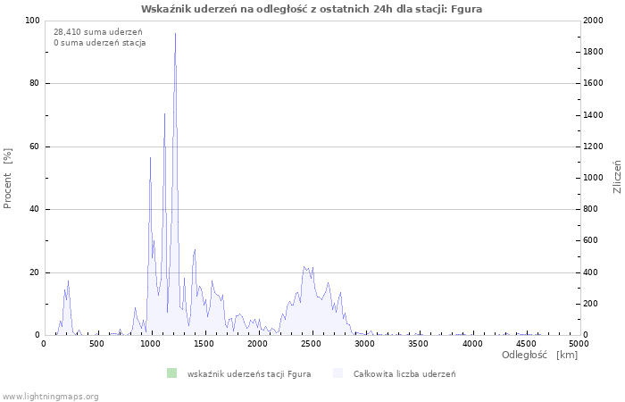 Wykresy: Wskaźnik uderzeń na odległość