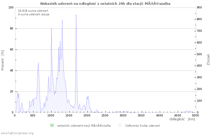 Wykresy: Wskaźnik uderzeń na odległość