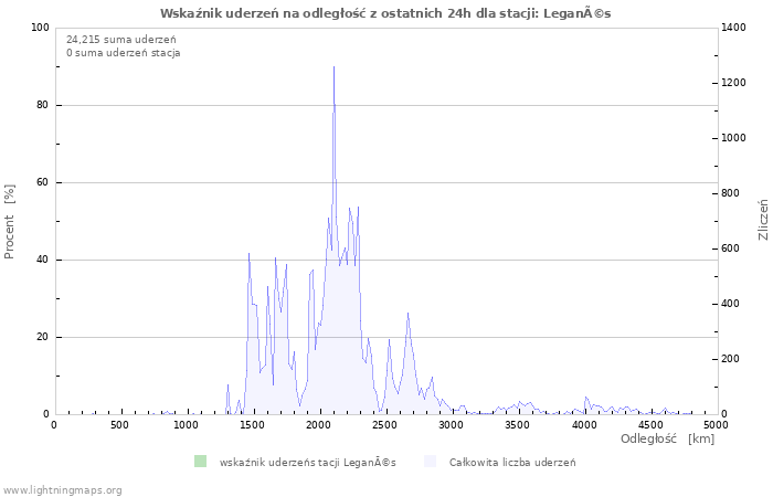 Wykresy: Wskaźnik uderzeń na odległość