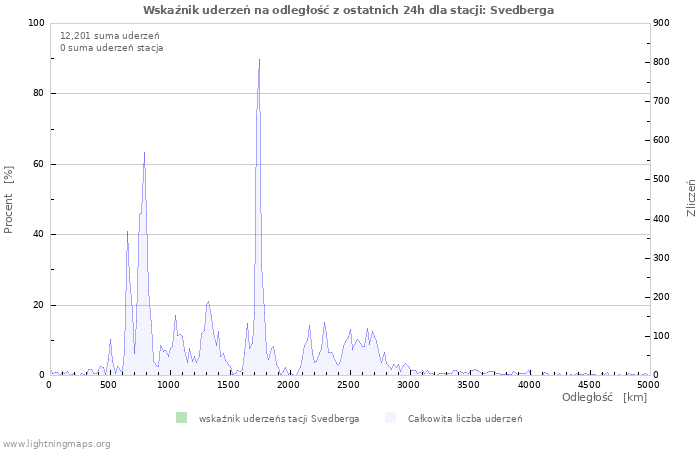 Wykresy: Wskaźnik uderzeń na odległość