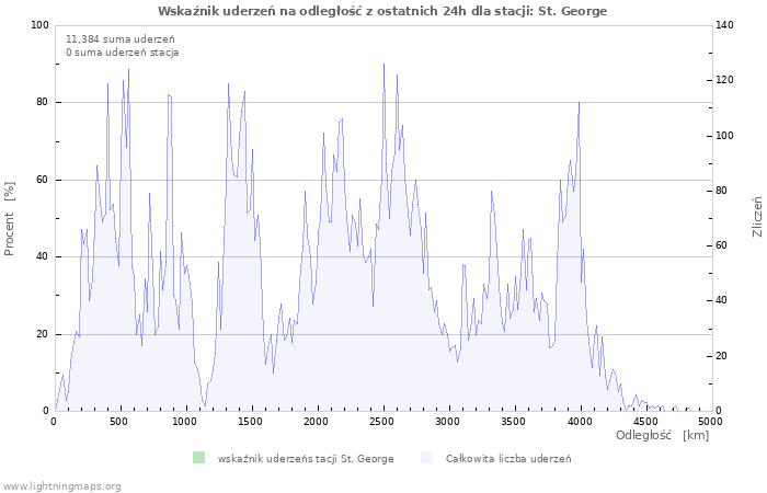 Wykresy: Wskaźnik uderzeń na odległość