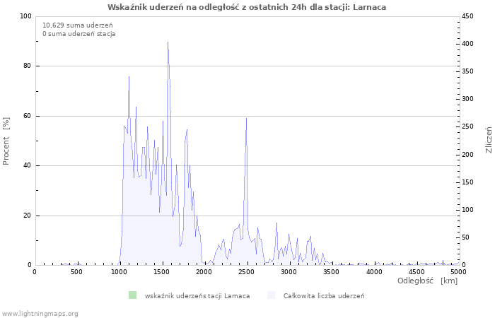 Wykresy: Wskaźnik uderzeń na odległość